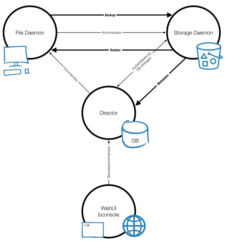 Aufbau und Struktur von Bareos - Ihre Open-Source Backup-Lösung